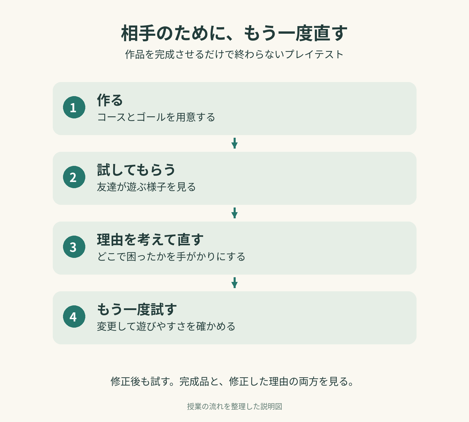 相手のために、もう一度直すを説明する授業の流れの図