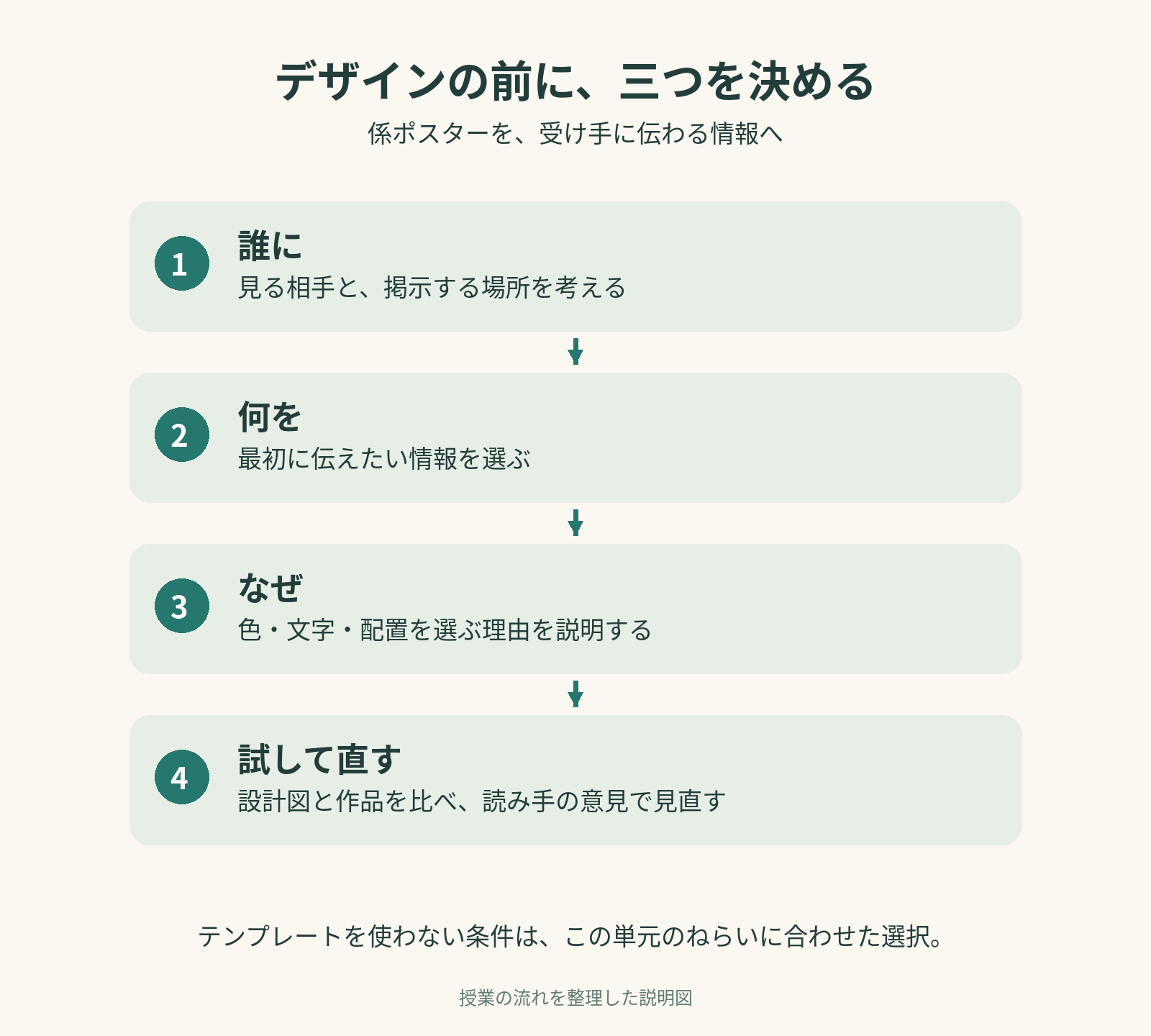 デザインの前に、三つを決めるを説明する授業の流れの図