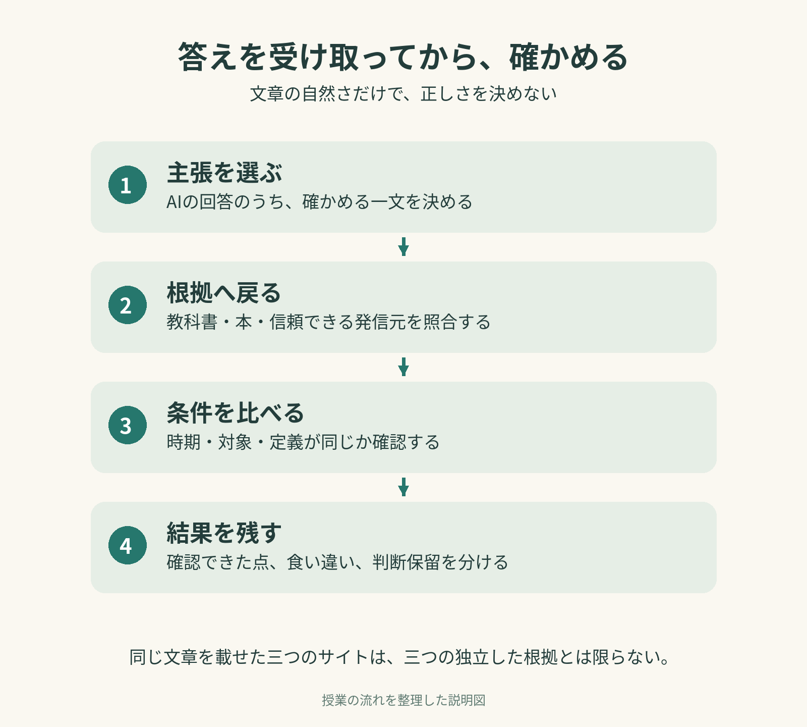 答えを受け取ってから、確かめるを説明する授業の流れの図