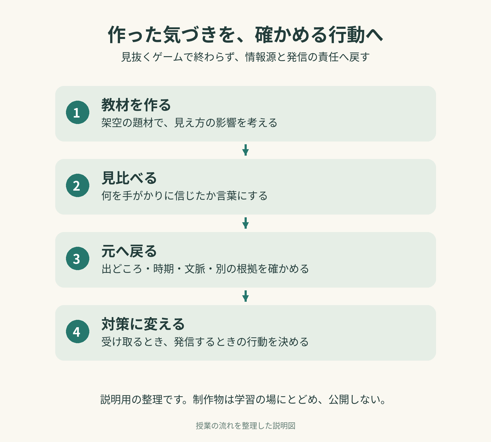 作った気づきを、確かめる行動へを説明する授業の流れの図