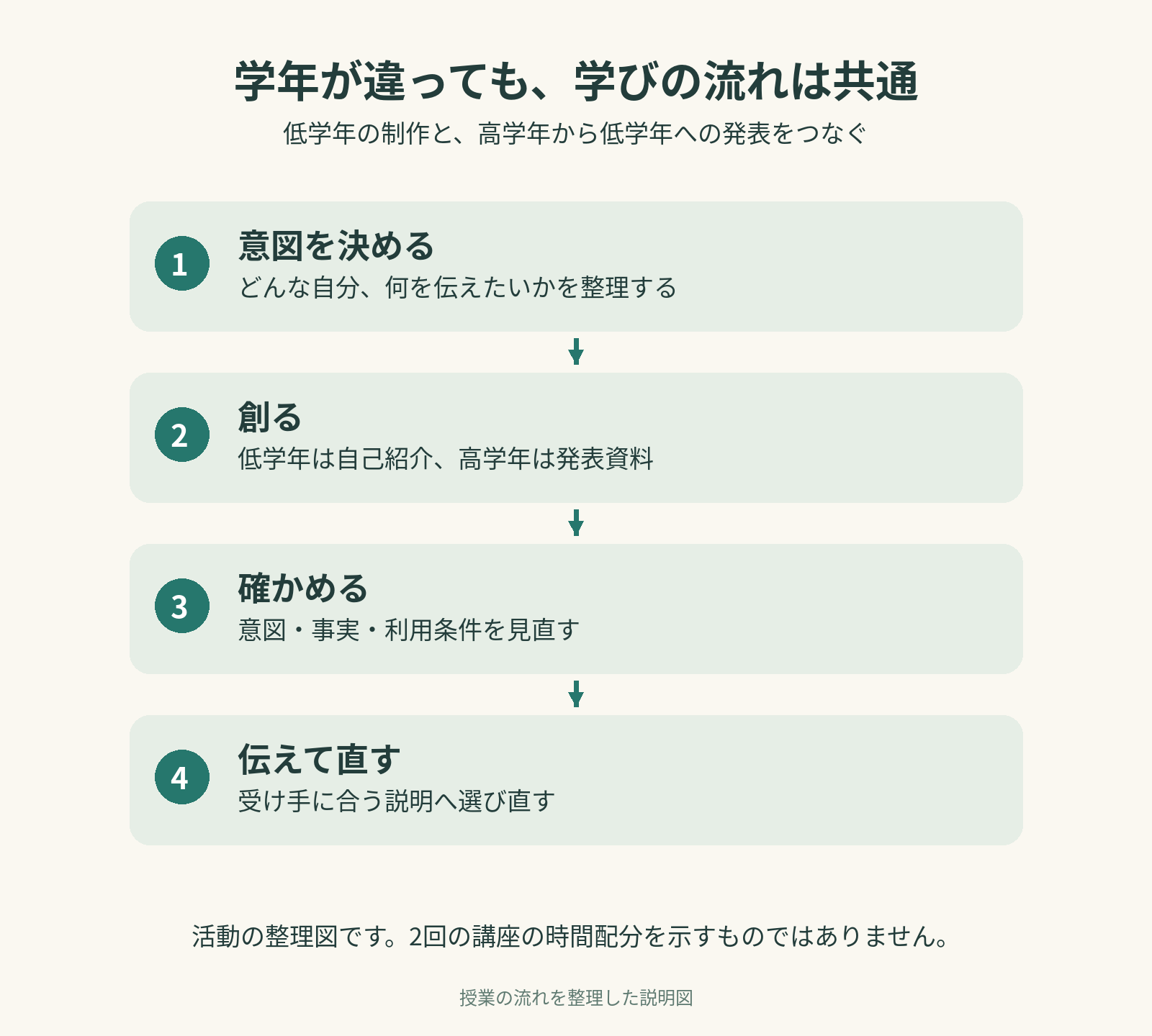 学年が違っても、学びの流れは共通を説明する授業の流れの図