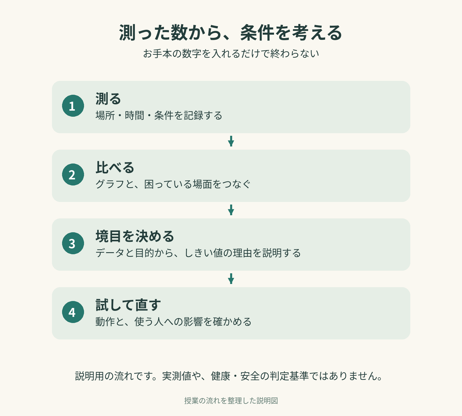 測った数から、条件を考えるを説明する授業の流れの図