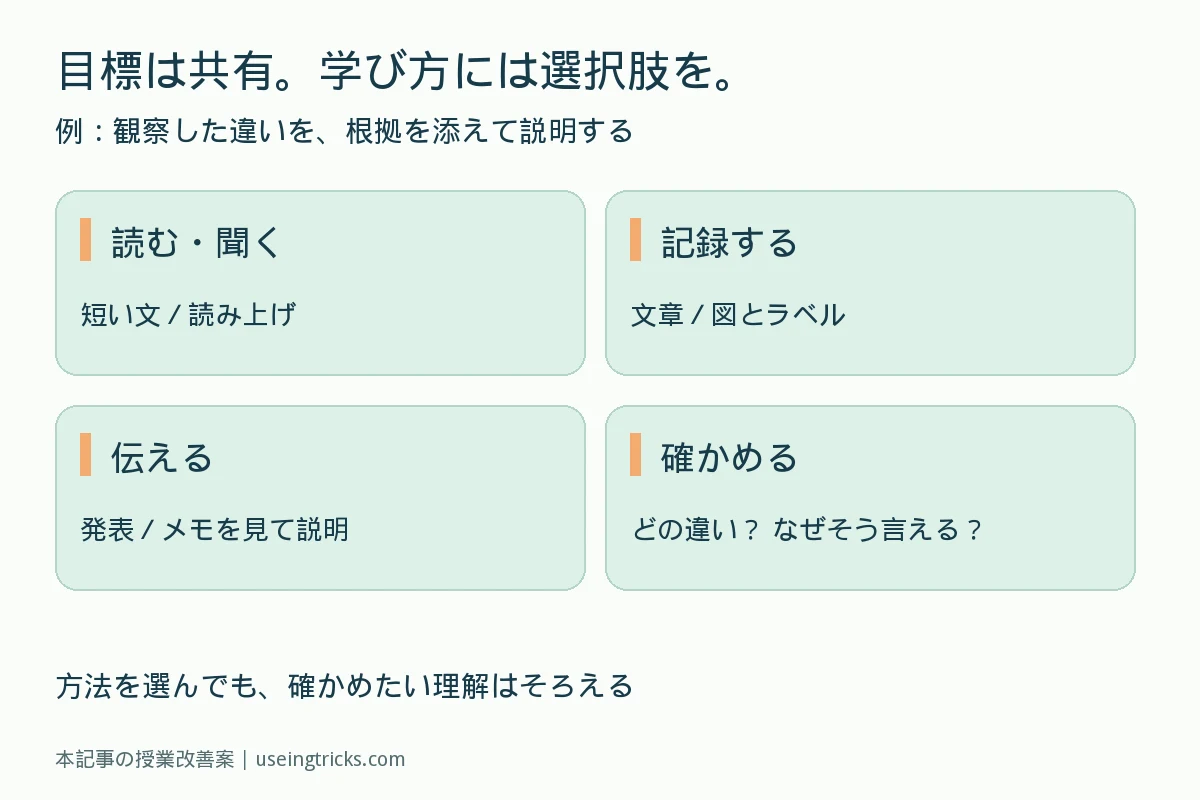 観察した違いを根拠付きで説明する共通の目標と、読む・記録する・伝える方法の選択肢を示した図
