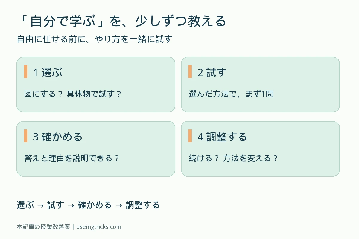 学び方を選ぶ、試す、確かめる、調整するという4つの手順を示した図