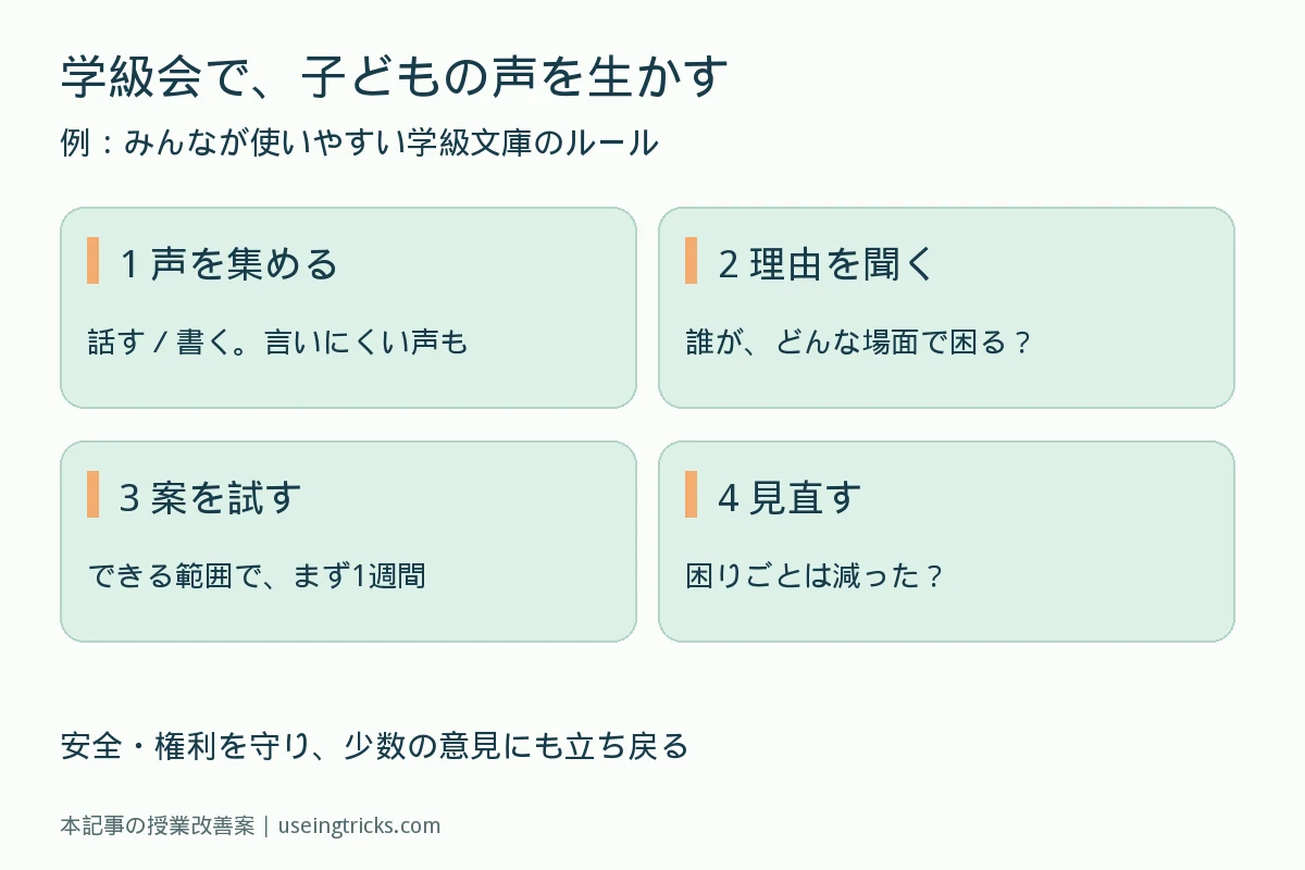 学級文庫のルールについて、声を集める、理由を聞く、案を試す、見直すという学級会の流れ