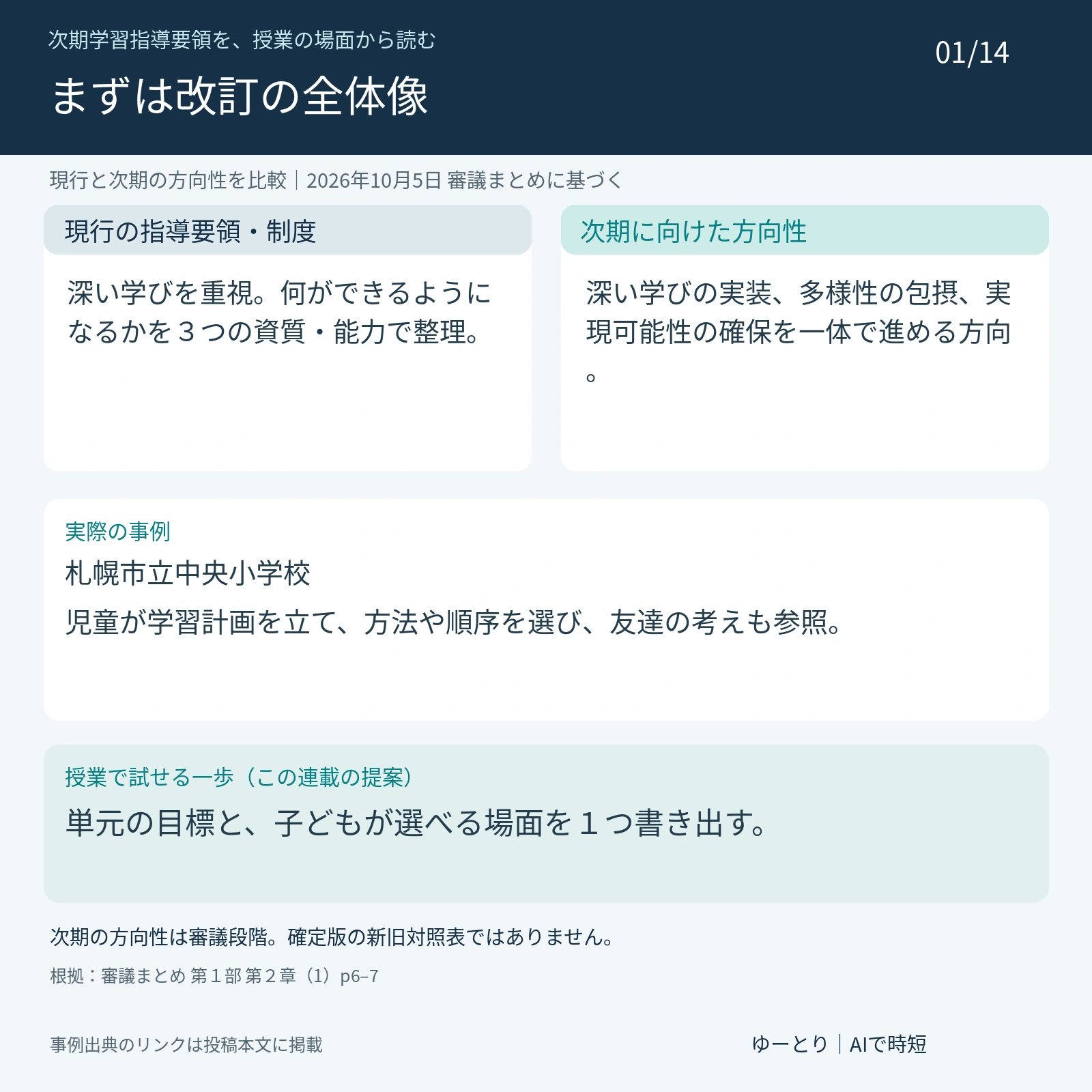 第1回 次期学習指導要領の改訂:深い学び・多様性・実現可能性。現行:深い学びを重視。何ができるようになるかを3つの資質・能力で整理。 次期の方向性:深い学びの実装、多様性の包摂、実現可能性の確保を一体で進める方向。 実際の事例:札幌市立中央小学校。児童が学習計画を立て、方法や順序を選び、友達の考えも参照。 提案:単元の目標と、子どもが選べる場面を1つ書き出す。 2026年10月5日の審議まとめに基づき、次期は未確定。