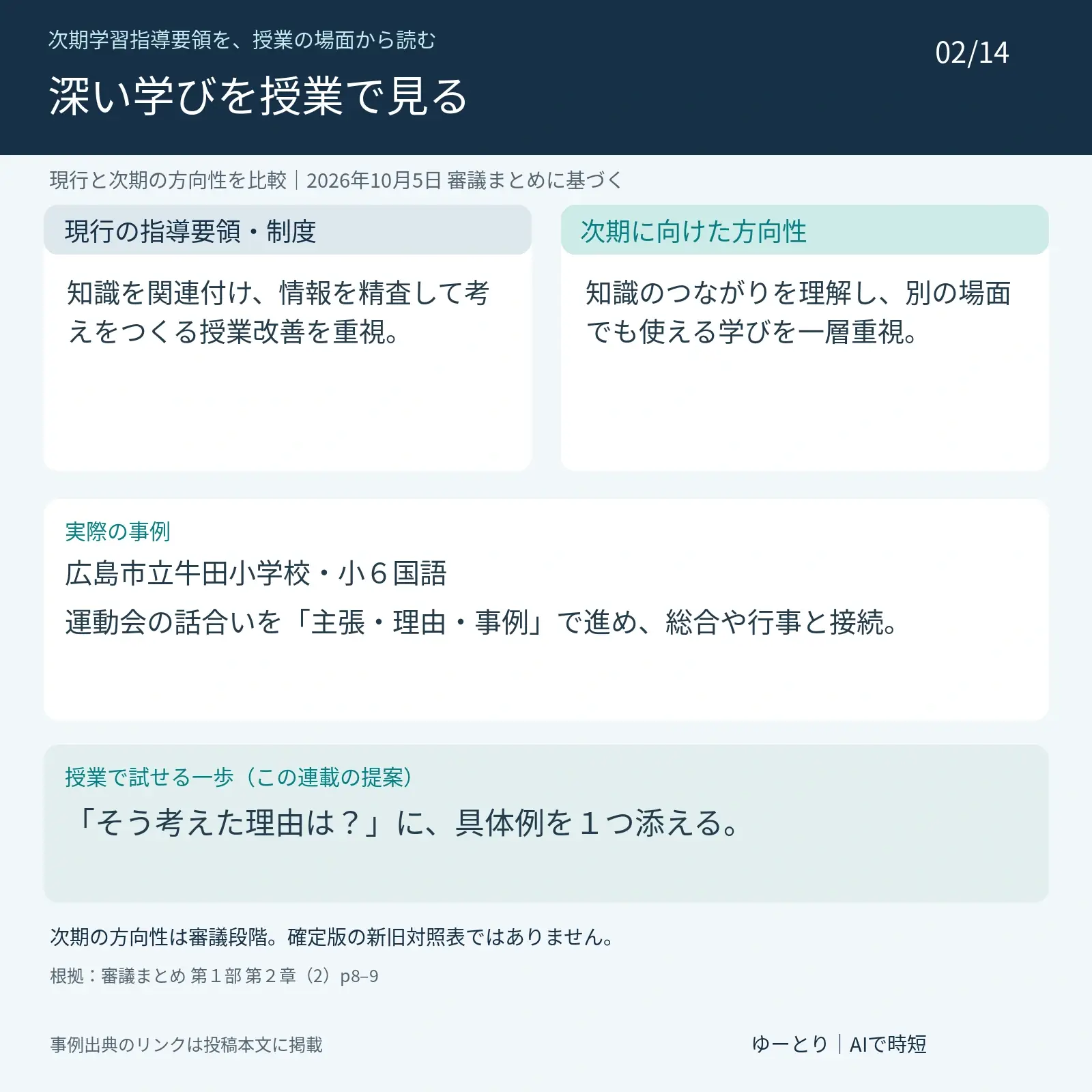 第2回 主体的・対話的で深い学び:理由と根拠を説明する授業。現行:知識を関連付け、情報を精査して考えをつくる授業改善を重視。 次期の方向性:知識のつながりを理解し、別の場面でも使える学びを一層重視。 実際の事例:広島市立牛田小学校・小6国語。運動会の話合いを「主張・理由・事例」で進め、総合や行事と接続。 提案:「そう考えた理由は?」に、具体例を1つ添える。 2026年10月5日の審議まとめに基づき、次期は未確定。