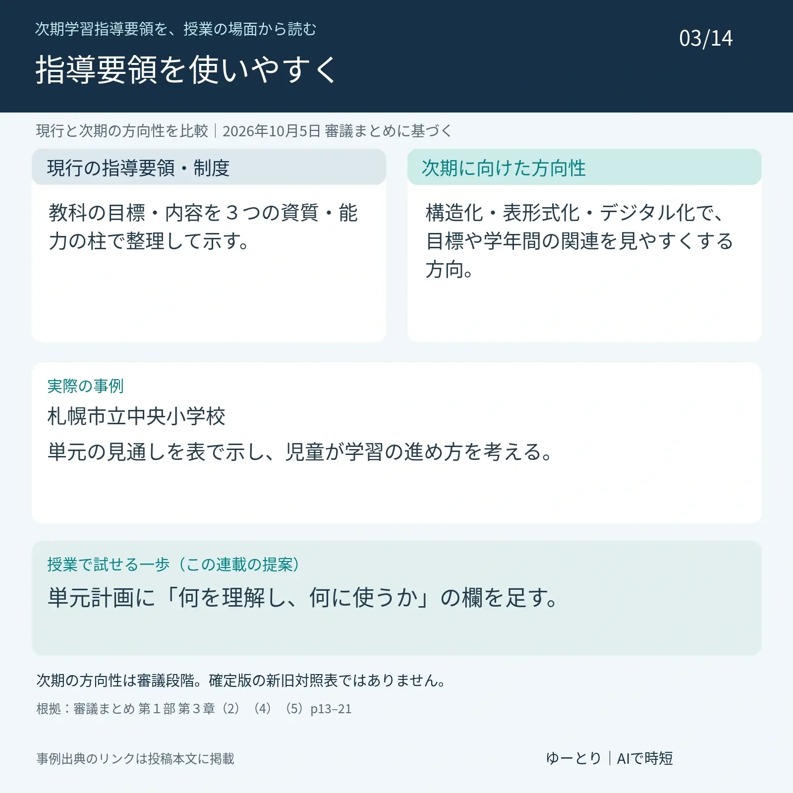 第3回 学習指導要領の表形式化・デジタル化で何が変わる?。現行:教科の目標・内容を3つの資質・能力の柱で整理して示す。 次期の方向性:構造化・表形式化・デジタル化で、目標や学年間の関連を見やすくする方向。 実際の事例:札幌市立中央小学校。単元の見通しを表で示し、児童が学習の進め方を考える。 提案:単元計画に「何を理解し、何に使うか」の欄を足す。 2026年10月5日の審議まとめに基づき、次期は未確定。