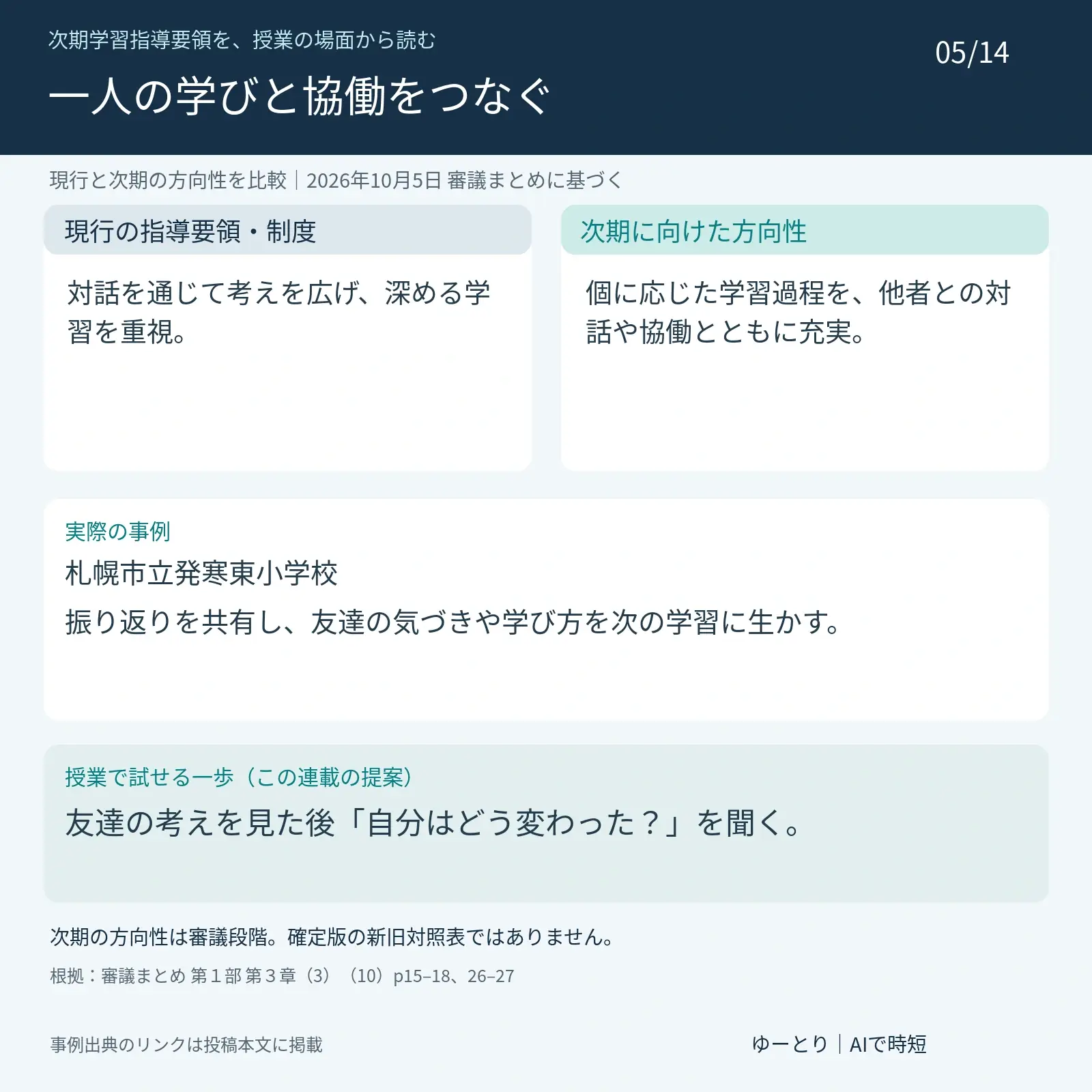 第5回 個別最適な学びと協働的な学びをつなぐ授業。現行:対話を通じて考えを広げ、深める学習を重視。 次期の方向性:個に応じた学習過程を、他者との対話や協働とともに充実。 実際の事例:札幌市立発寒東小学校。振り返りを共有し、友達の気づきや学び方を次の学習に生かす。 提案:友達の考えを見た後「自分はどう変わった?」を聞く。 2026年10月5日の審議まとめに基づき、次期は未確定。