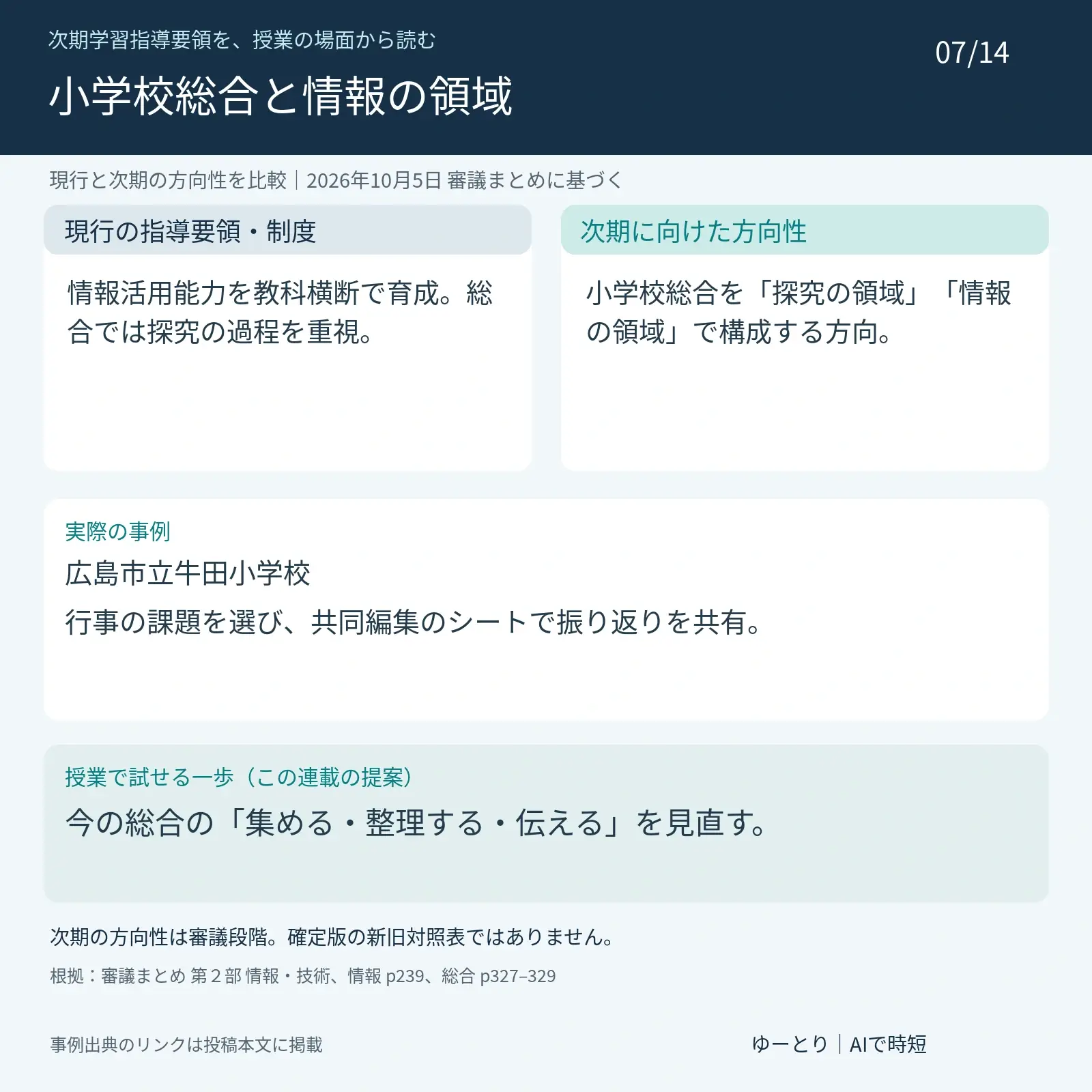 第7回 小学校の総合的な学習と情報教育:検討されている領域。現行:情報活用能力を教科横断で育成。総合では探究の過程を重視。 次期の方向性:小学校総合を「探究の領域」「情報の領域」で構成する方向。 実際の事例:広島市立牛田小学校。行事の課題を選び、共同編集のシートで振り返りを共有。 提案:今の総合の「集める・整理する・伝える」を見直す。 2026年10月5日の審議まとめに基づき、次期は未確定。