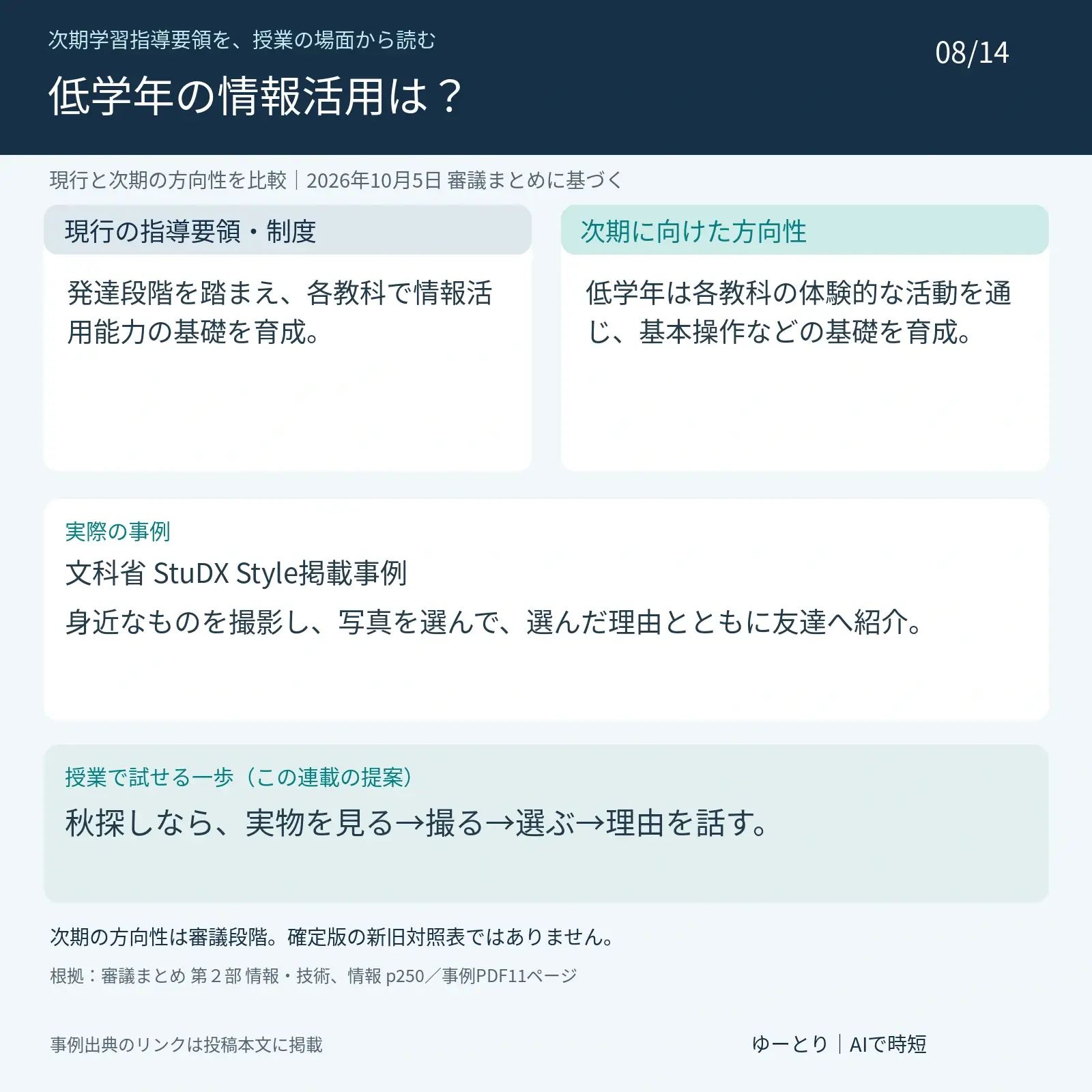 第8回 小学校低学年の情報活用能力:生活科などで育てる力。現行:発達段階を踏まえ、各教科で情報活用能力の基礎を育成。 次期の方向性:低学年は各教科の体験的な活動を通じ、基本操作などの基礎を育成。 実際の事例:文科省 StuDX Style掲載事例。身近なものを撮影し、写真を選んで、選んだ理由とともに友達へ紹介。 提案:秋探しなら、実物を見る→撮る→選ぶ→理由を話す。 2026年10月5日の審議まとめに基づき、次期は未確定。