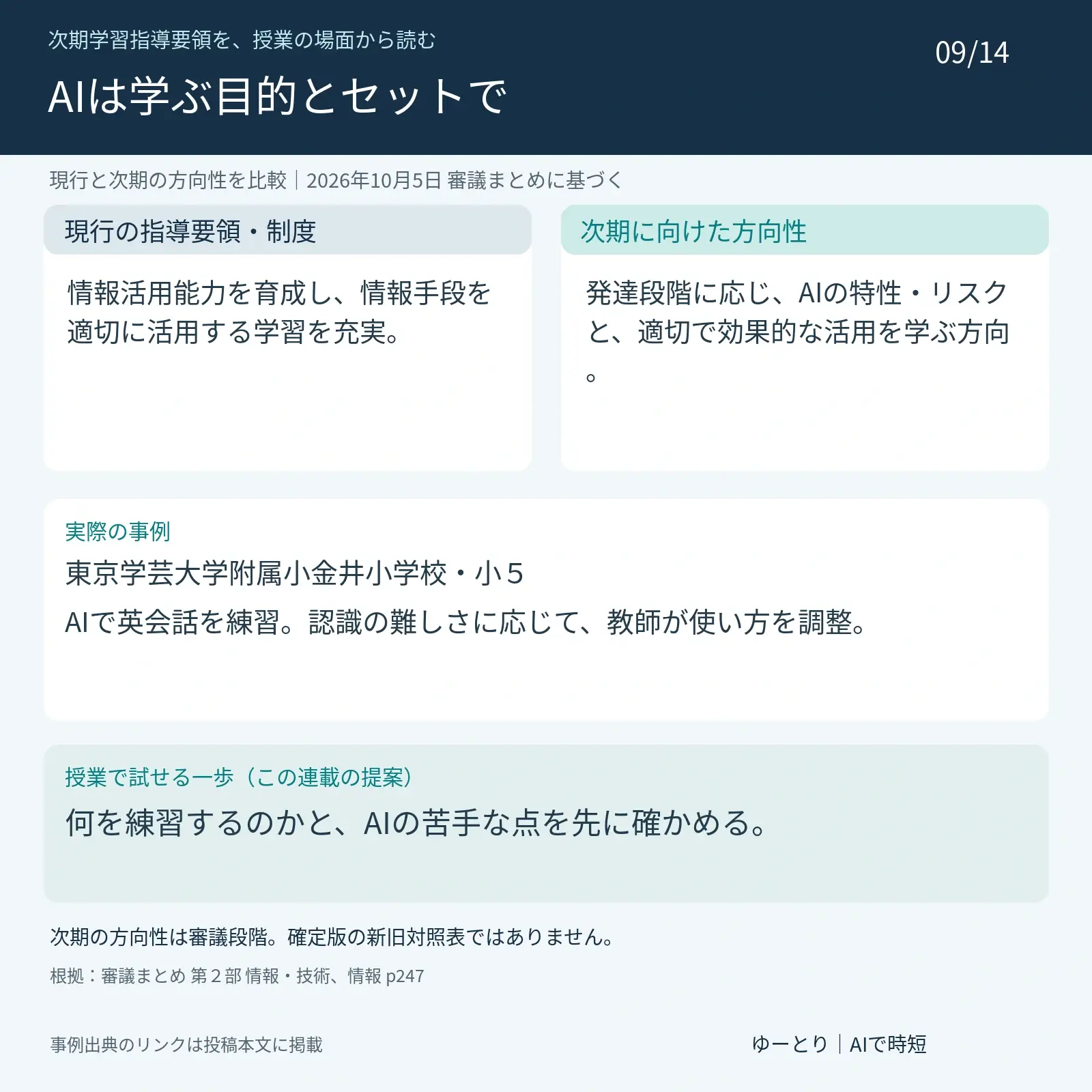 第9回 小学校の生成AI活用:学ぶ目的と確認手順を決める。現行:情報活用能力を育成し、情報手段を適切に活用する学習を充実。 次期の方向性:発達段階に応じ、AIの特性・リスクと、適切で効果的な活用を学ぶ方向。 実際の事例:東京学芸大学附属小金井小学校・小5。AIで英会話を練習。認識の難しさに応じて、教師が使い方を調整。 提案:何を練習するのかと、AIの苦手な点を先に確かめる。 2026年10月5日の審議まとめに基づき、次期は未確定。