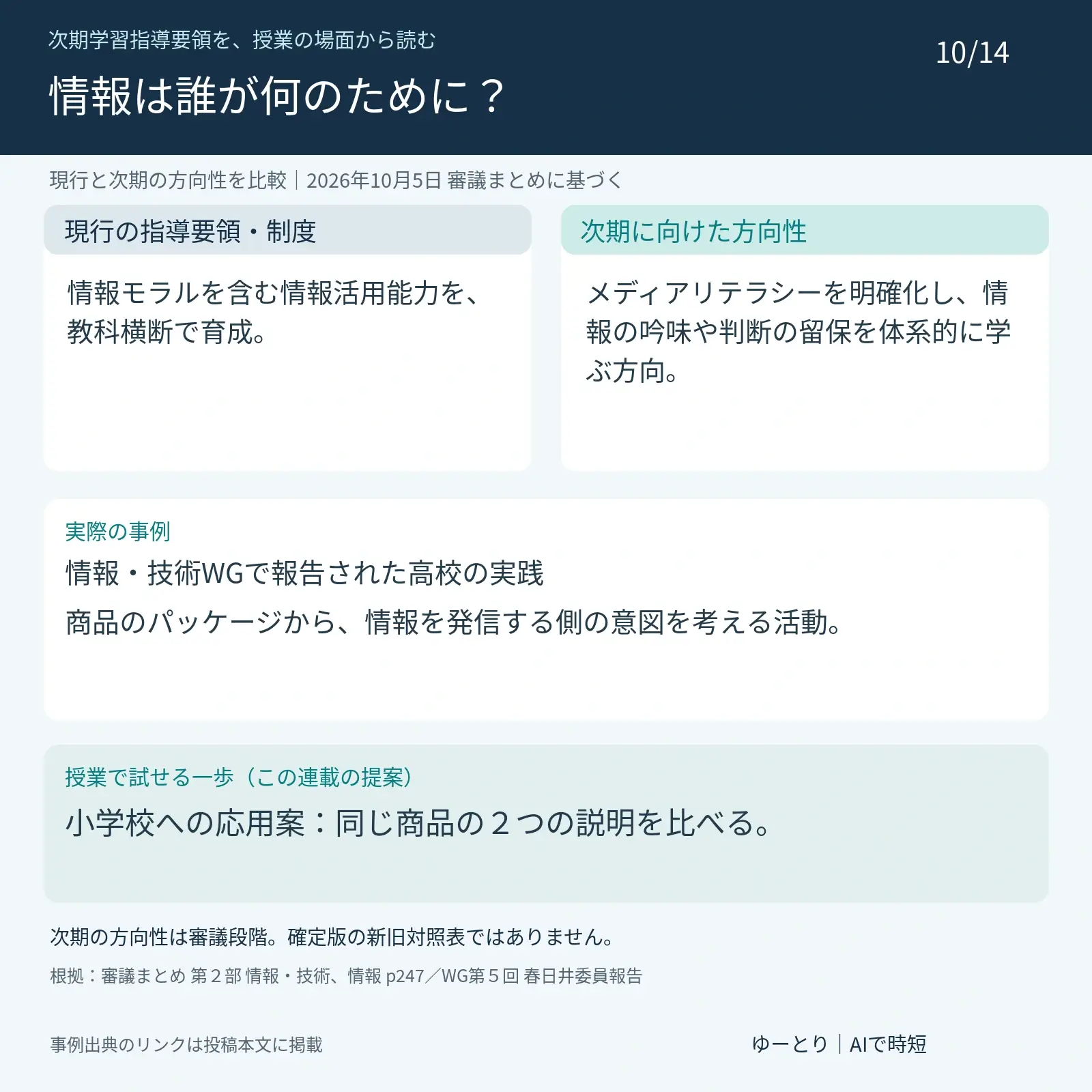 第10回 情報の信頼性をどう確かめる?発信者と目的を読む。現行:情報モラルを含む情報活用能力を、教科横断で育成。 次期の方向性:メディアリテラシーを明確化し、情報の吟味や判断の留保を体系的に学ぶ方向。 実際の事例:情報・技術WGで報告された高校の実践。商品のパッケージから、情報を発信する側の意図を考える活動。 提案:小学校への応用案:同じ商品の2つの説明を比べる。 2026年10月5日の審議まとめに基づき、次期は未確定。