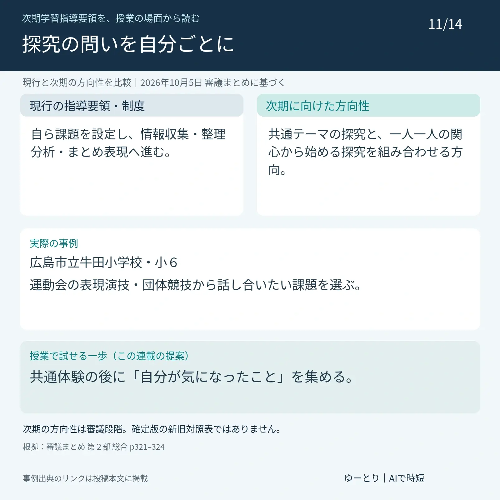 第11回 探究学習の問いのつくり方:子どもの関心から始める。現行:自ら課題を設定し、情報収集・整理分析・まとめ表現へ進む。 次期の方向性:共通テーマの探究と、一人一人の関心から始める探究を組み合わせる方向。 実際の事例:広島市立牛田小学校・小6。運動会の表現演技・団体競技から話し合いたい課題を選ぶ。 提案:共通体験の後に「自分が気になったこと」を集める。 2026年10月5日の審議まとめに基づき、次期は未確定。