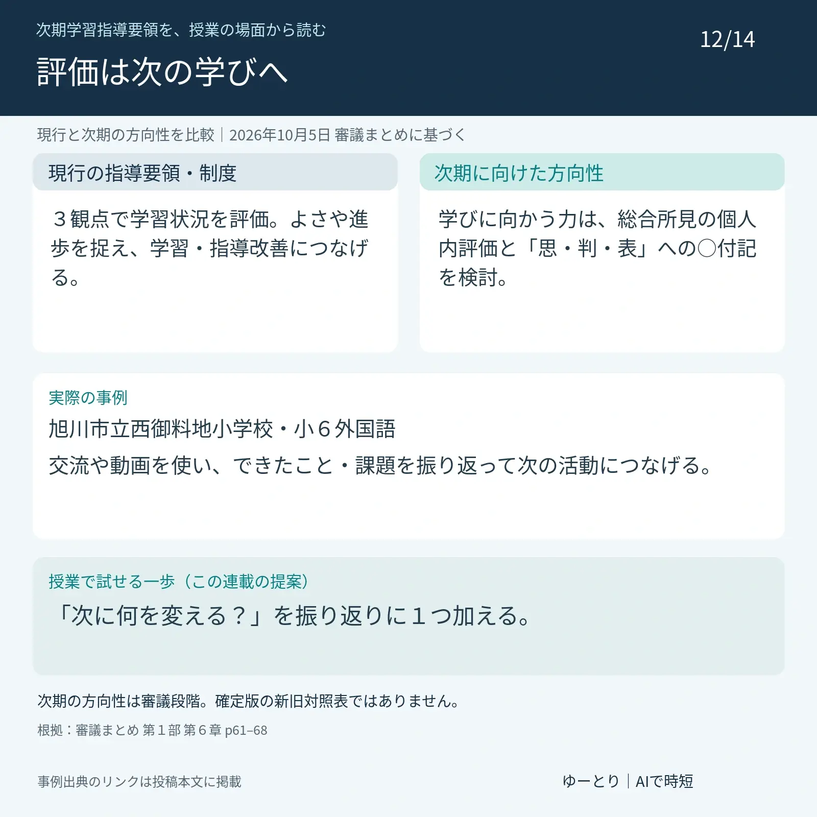 第12回 小学校の学習評価:振り返りを次の学びにつなげる。現行:3観点で学習状況を評価。よさや進歩を捉え、学習・指導改善につなげる。 次期の方向性:学びに向かう力は、総合所見の個人内評価と「思・判・表」への○付記を検討。 実際の事例:旭川市立西御料地小学校・小6外国語。交流や動画を使い、できたこと・課題を振り返って次の活動につなげる。 提案:「次に何を変える?」を振り返りに1つ加える。 2026年10月5日の審議まとめに基づき、次期は未確定。