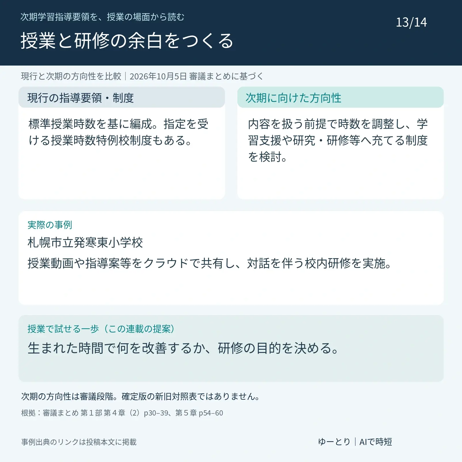 第13回 授業時数と教師の研修:学びを支える余白の検討。現行:標準授業時数を基に編成。指定を受ける授業時数特例校制度もある。 次期の方向性:内容を扱う前提で時数を調整し、学習支援や研究・研修等へ充てる制度を検討。 実際の事例:札幌市立発寒東小学校。授業動画や指導案等をクラウドで共有し、対話を伴う校内研修を実施。 提案:生まれた時間で何を改善するか、研修の目的を決める。 2026年10月5日の審議まとめに基づき、次期は未確定。