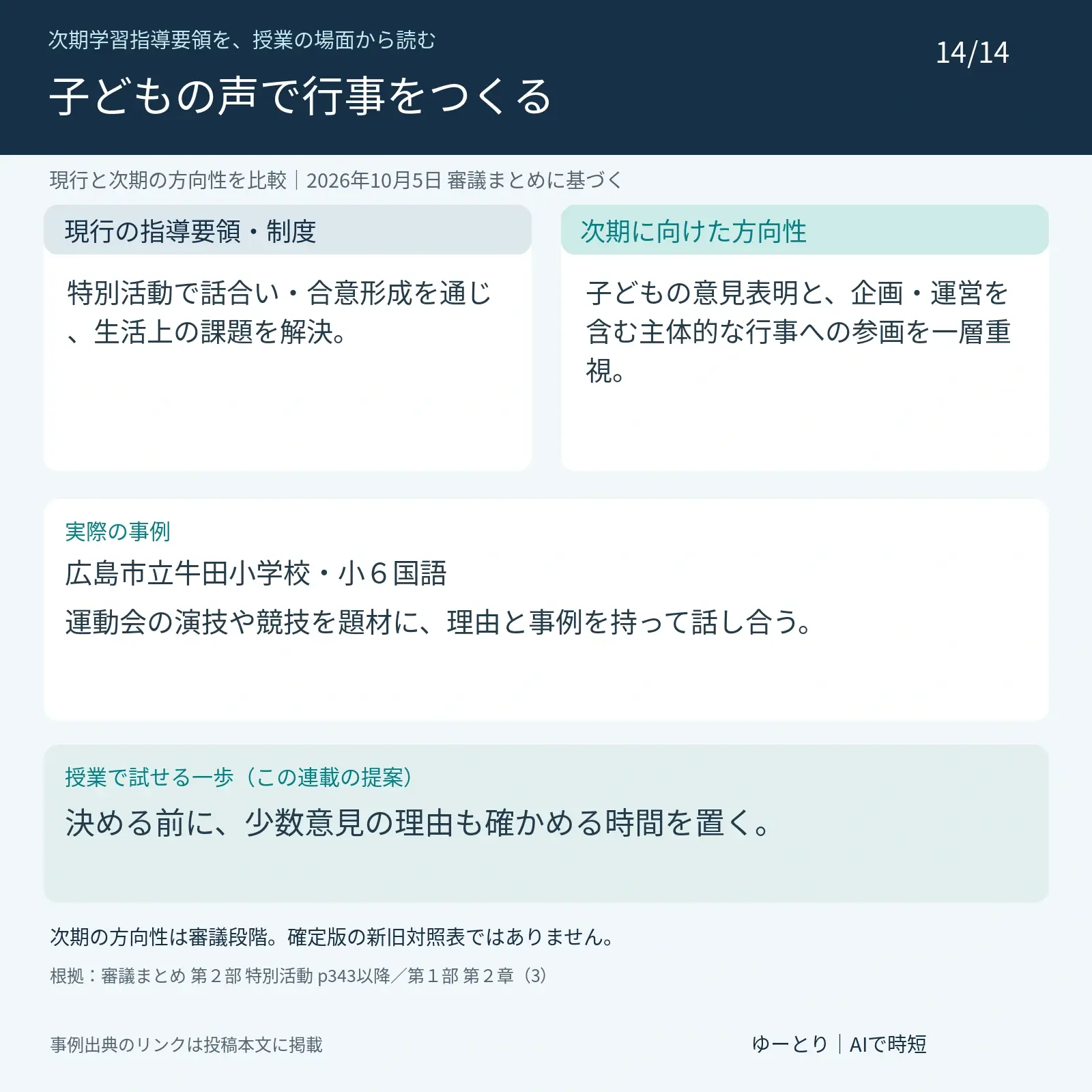 第14回 特別活動と学校行事:子どもの声を活動づくりに生かす。現行:特別活動で話合い・合意形成を通じ、生活上の課題を解決。 次期の方向性:子どもの意見表明と、企画・運営を含む主体的な行事への参画を一層重視。 実際の事例:広島市立牛田小学校・小6国語。運動会の演技や競技を題材に、理由と事例を持って話し合う。 提案:決める前に、少数意見の理由も確かめる時間を置く。 2026年10月5日の審議まとめに基づき、次期は未確定。
