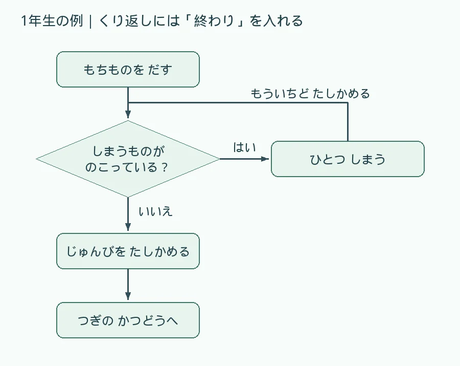 持ち物を出し、しまう物が残っていれば一つしまって再確認し、残っていなければ次へ進むフローチャート