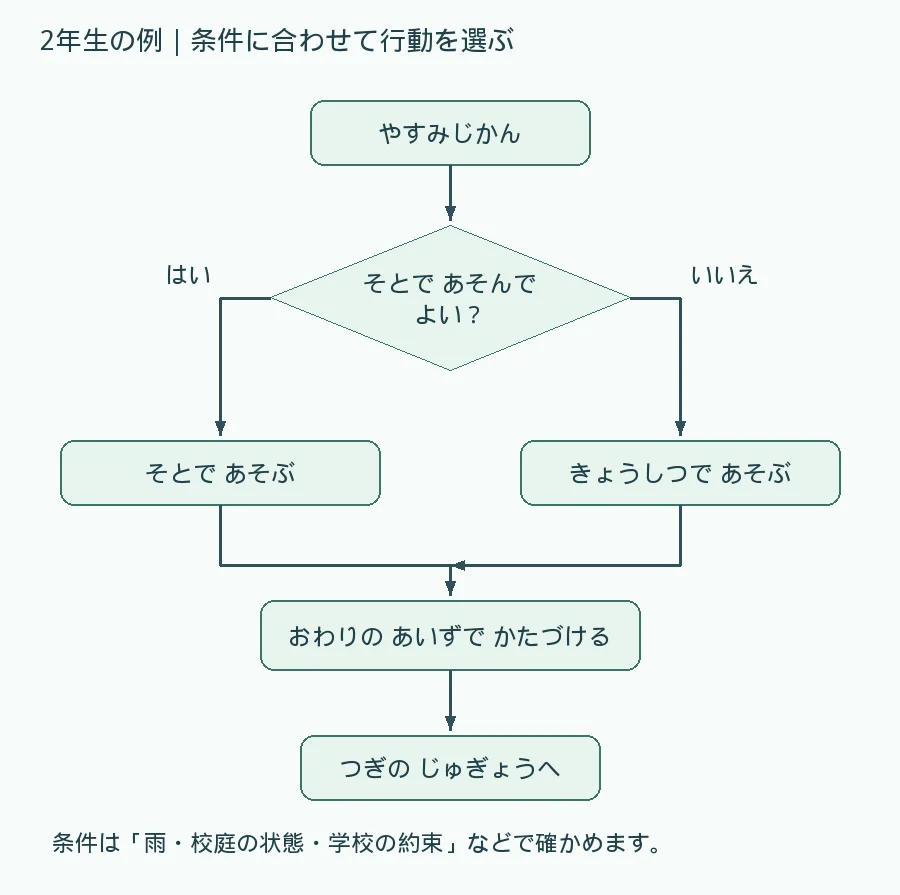 外で遊んでよいかを確認し、はいなら外、いいえなら教室で遊び、終わりの合図で片付けて次の授業へ進むフローチャート