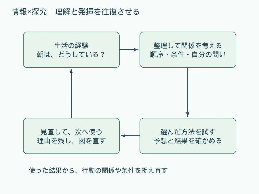 生活の経験を図で整理し、問いに沿って試し、予想と結果を照らして直し、次の理解へ返すオリジナル図