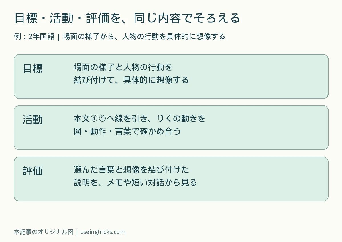 人物の行動を想像する目標と、本文を読む活動、説明を確かめる評価をそろえた図