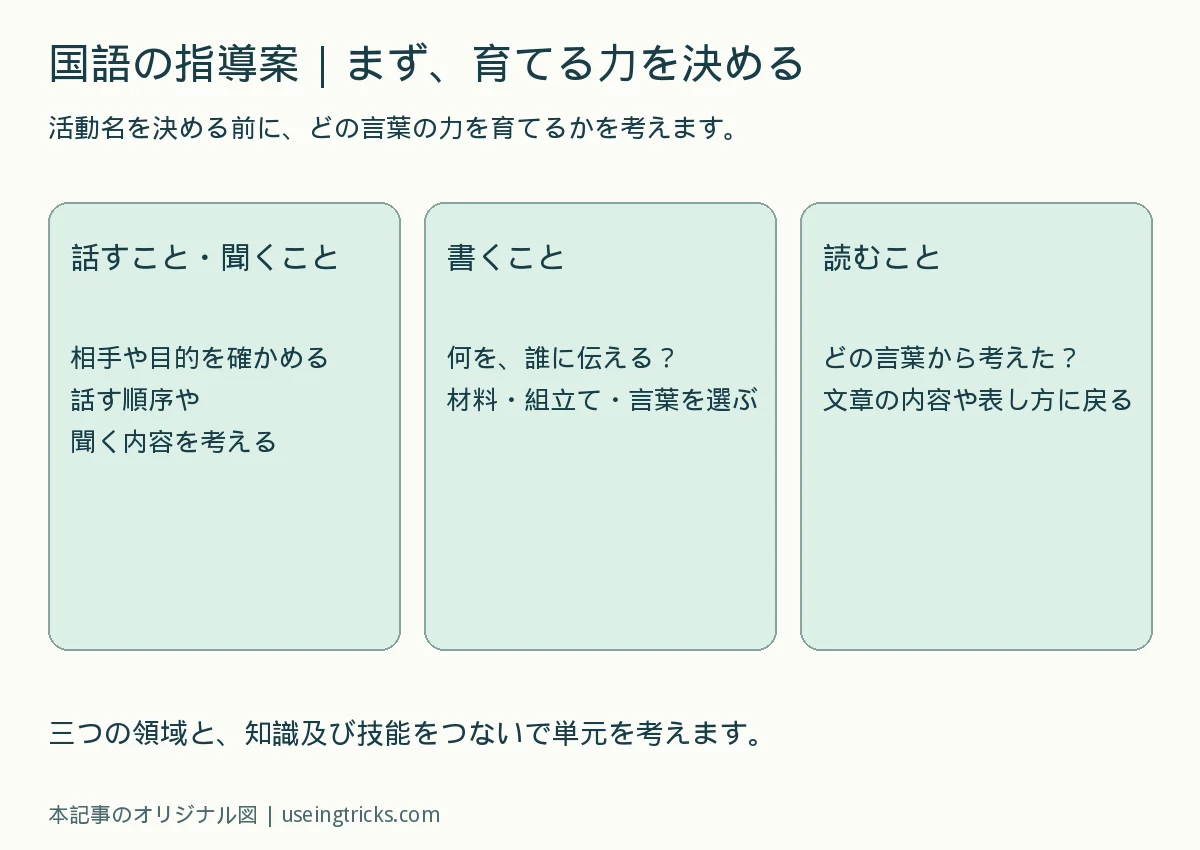 話すこと聞くこと、書くこと、読むことの領域ごとに育てる言葉の力を示す図