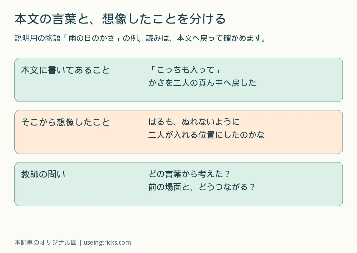 物語の本文にある言葉と、そこから想像したこと、教師の問いを区別する図