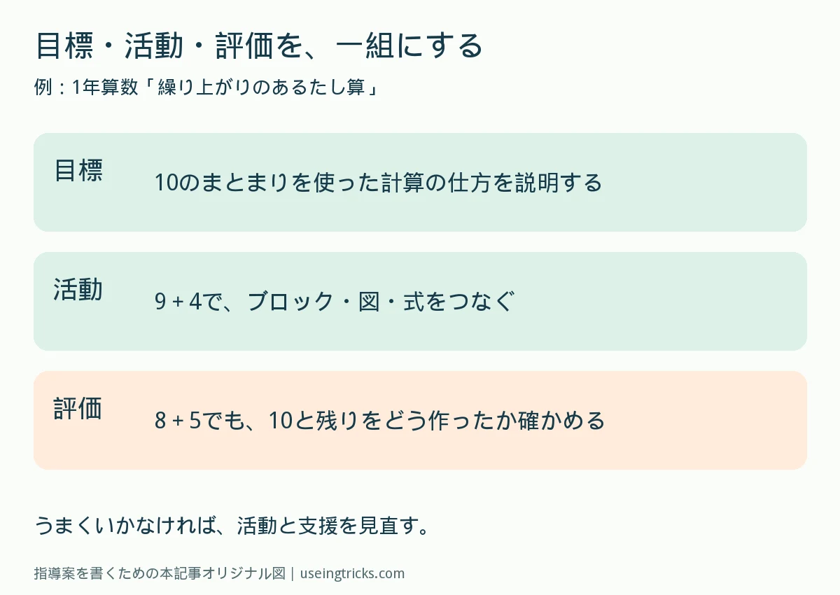 10のまとまりを使う説明という目標と、9+4の活動、8+5で確かめる評価の関係図