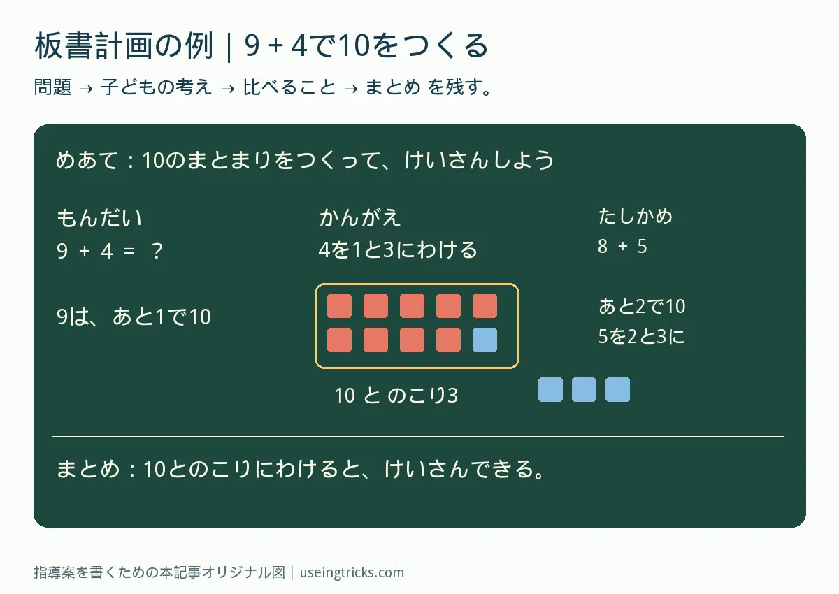 1年算数の9+4を、9に1を加えた10と残り3に分けて説明する板書計画の例