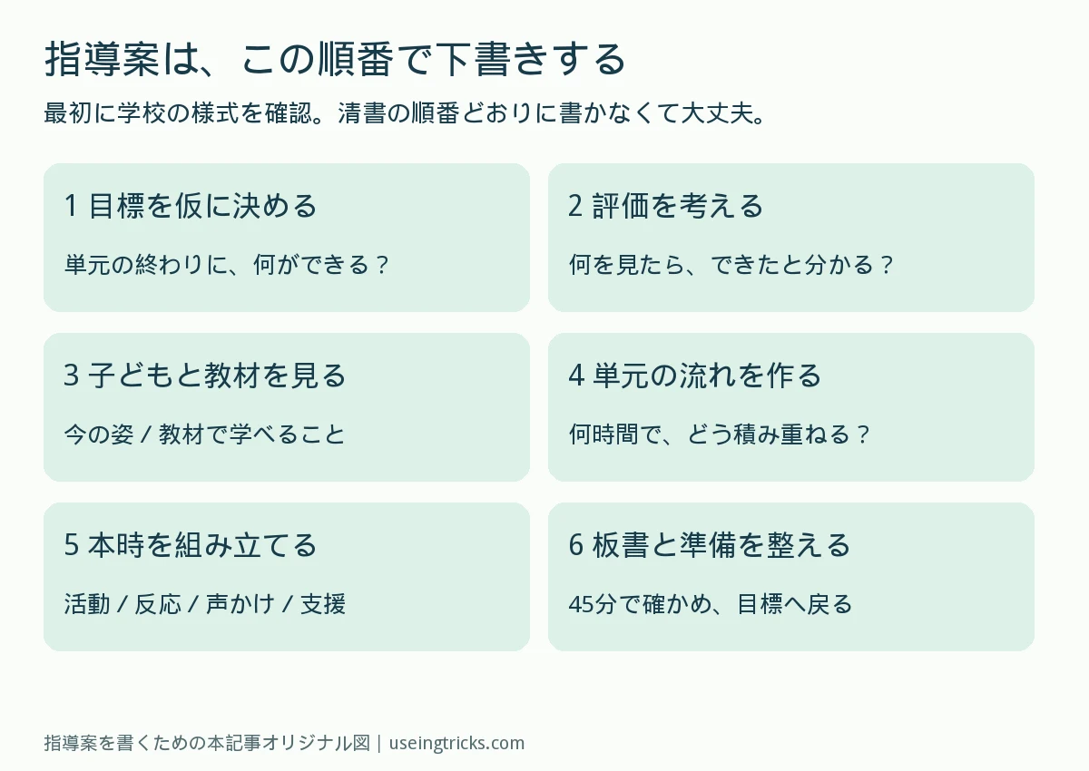 目標、評価、子どもと教材、単元、本時、板書と準備の順で指導案を下書きする図