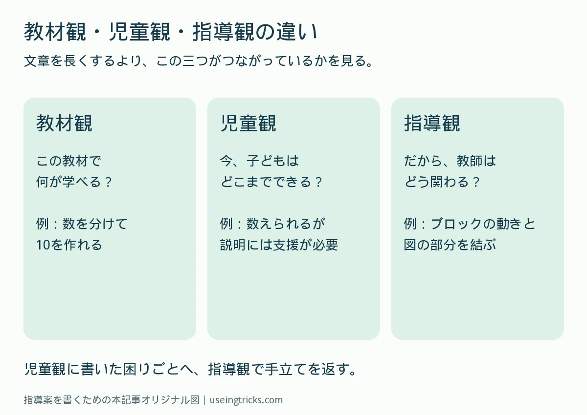 教材観は教材の価値、児童観は子どもの実態、指導観はそれに応じた手立てという違いの図