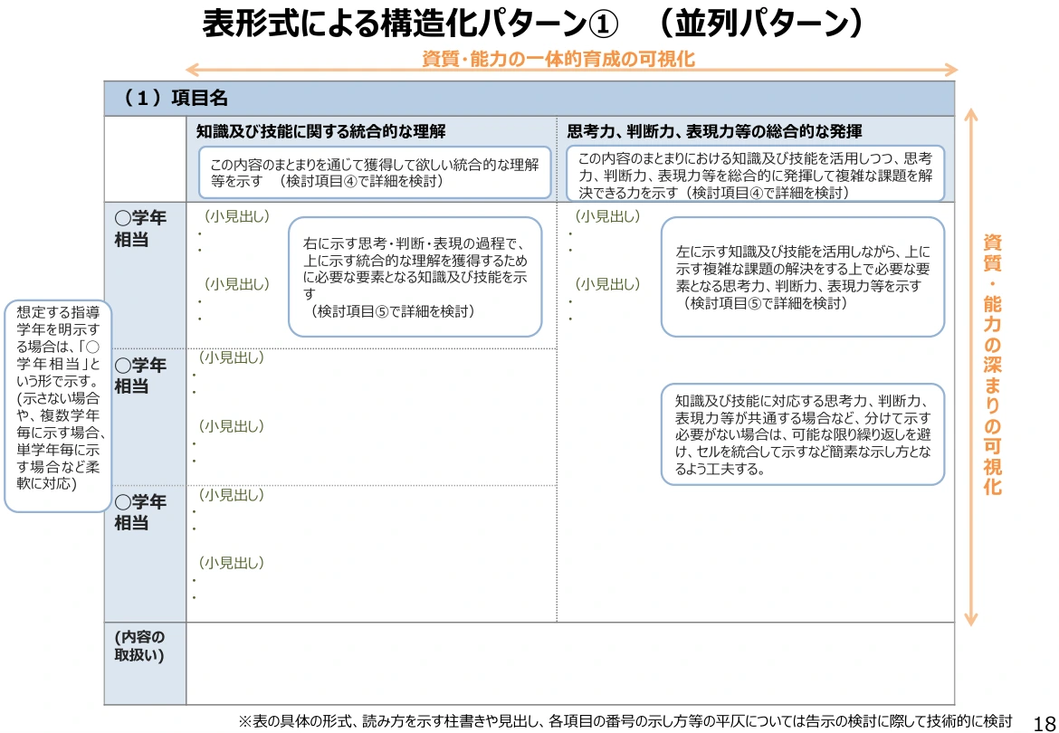 文部科学省の検討資料:表形式による構造化パターン①、並列パターン