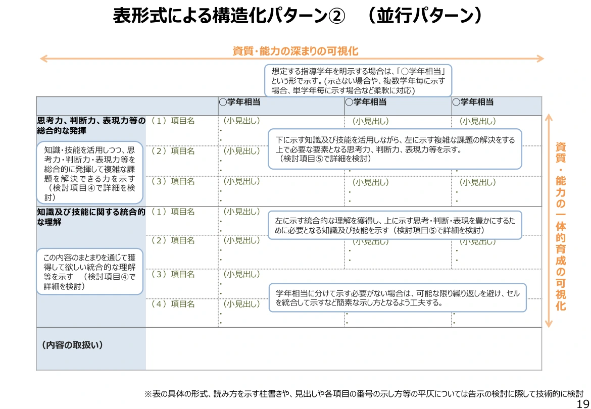 文部科学省の検討資料:表形式による構造化パターン②、並行パターン