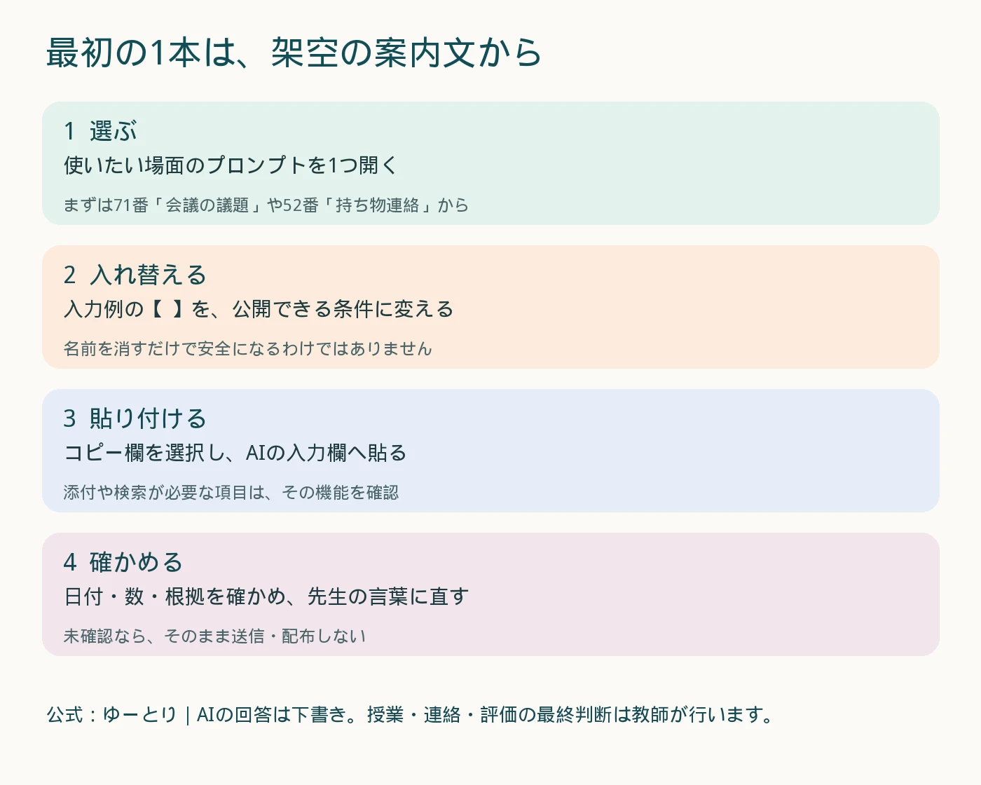 選ぶ、条件を入れ替える、AIへ貼り付ける、根拠と照合する、の4手順。
