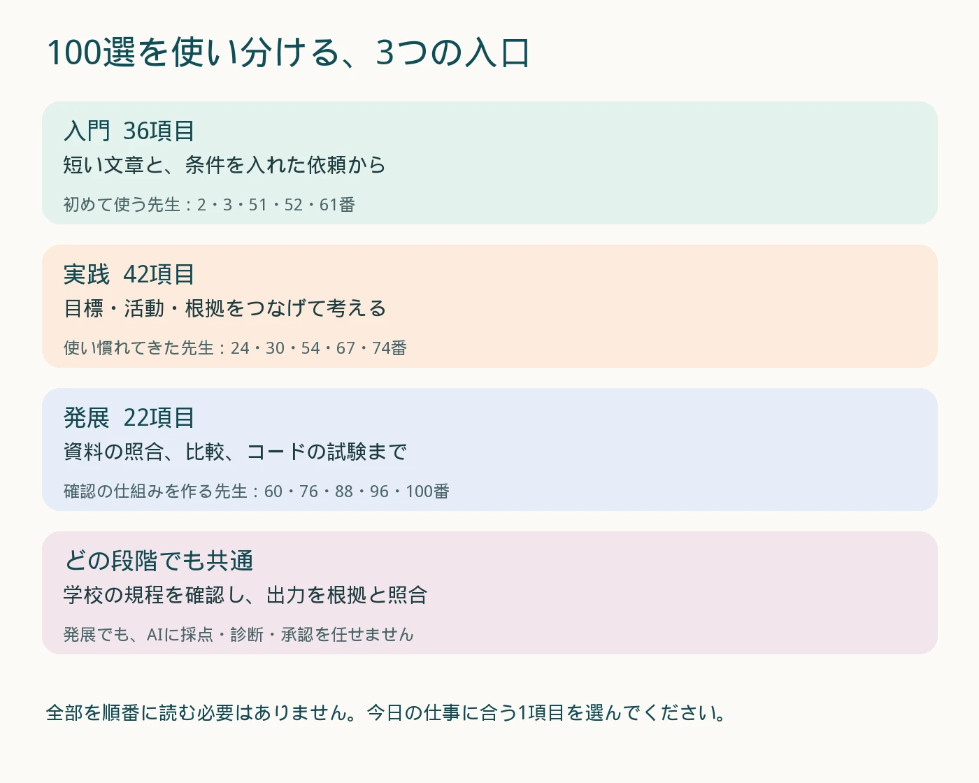 入門36項目、実践42項目、発展22項目の使い分けと、おすすめ番号。