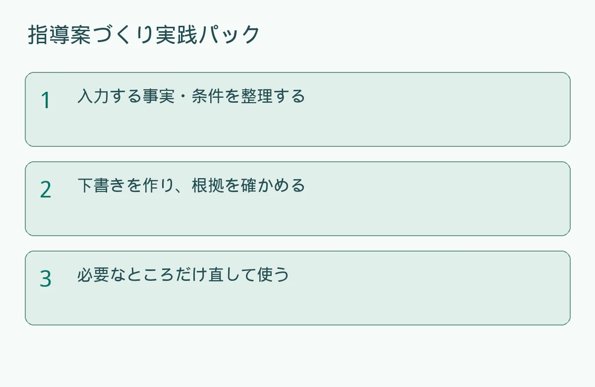 ChatGPTで指導案を整える｜無料プロンプト12本と目標・評価・支援のつなぎ方の作業手順を示す説明図