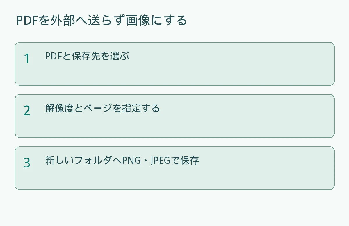 PDFをPNG・JPEGに変換する無料ツール｜PC内で処理する使い方と著作権の作業手順を示す説明図