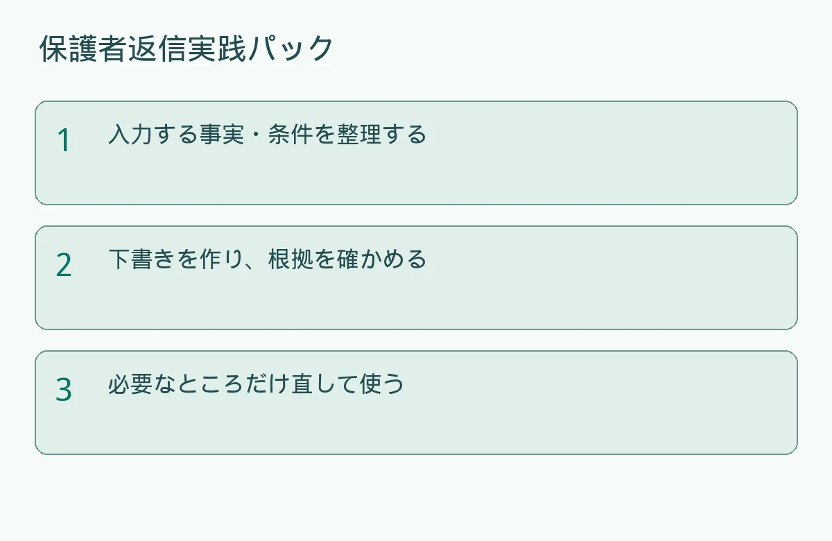 保護者メールの返信文例8選｜無料テンプレートとAIプロンプトの作業手順を示す説明図